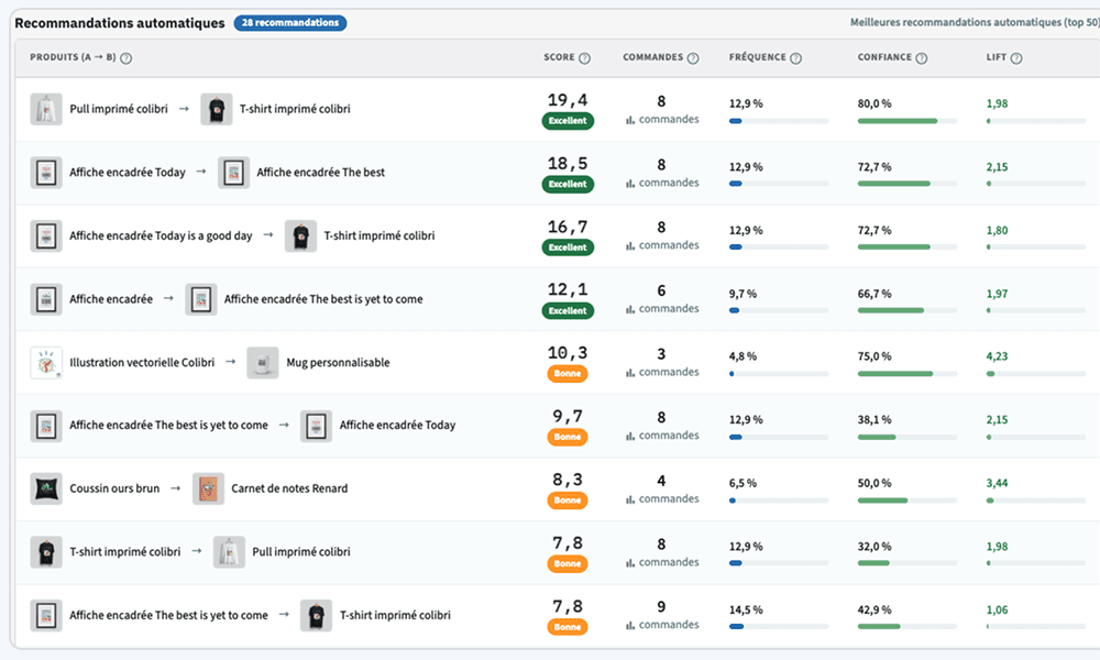 Tableau des recommandations automatiques avec score, confiance et lift