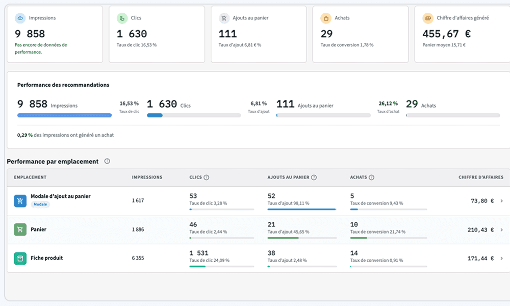 Tableau de bord des KPI de performance des recommandations